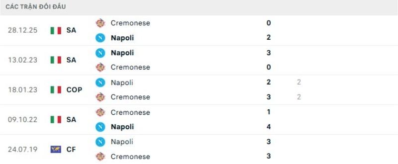 Kết quả đối đầu Napoli vs Cremonese