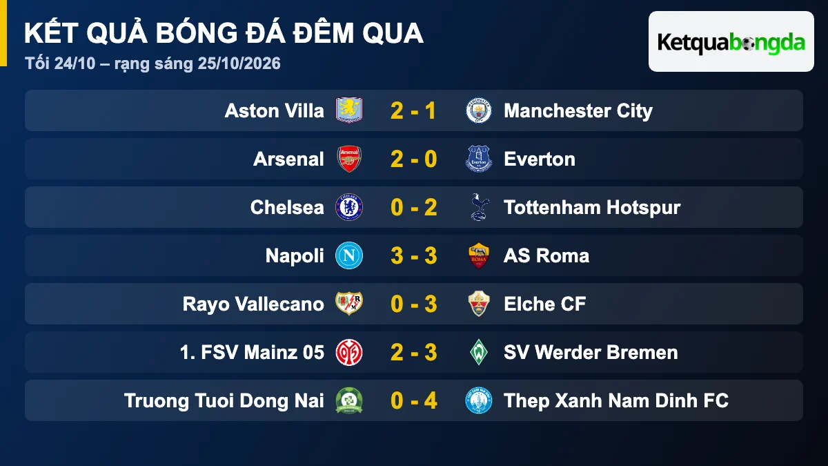 Kết quả bóng đá đêm qua 25/10/2026