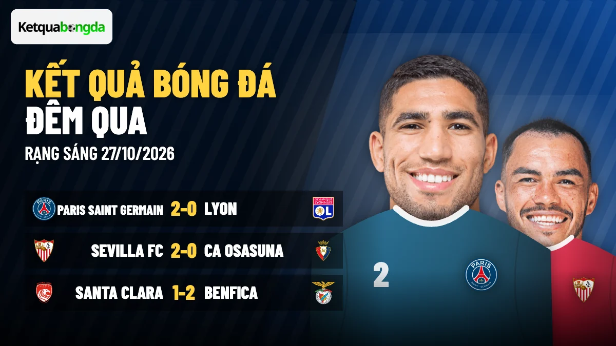 Kết quả bóng đá đêm qua 27/10: PSG, Sevilla, Benfica
