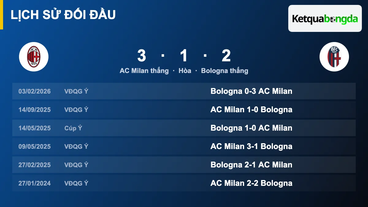 Lịch sử đối đầu AC Milan vs Bologna