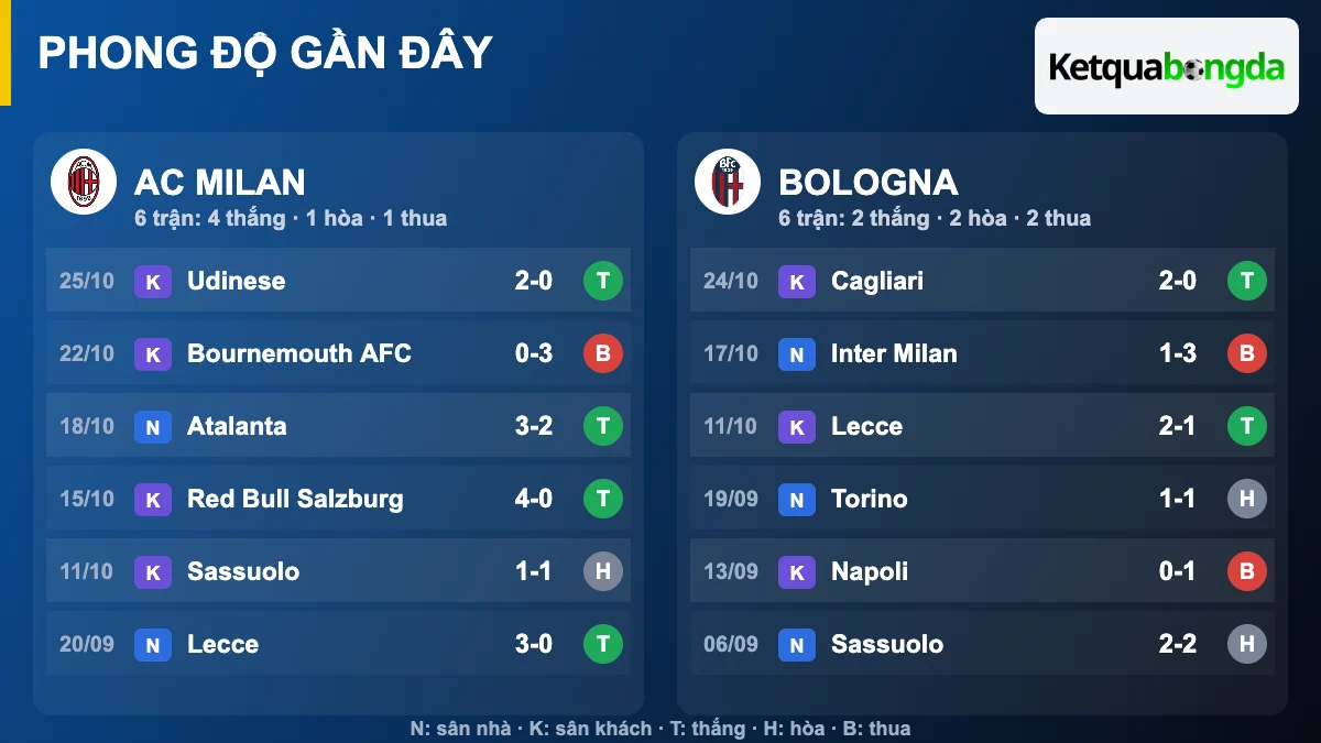 Phong độ gần đây AC Milan và Bologna