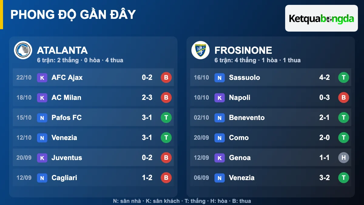 Phong độ gần đây Atalanta và Frosinone