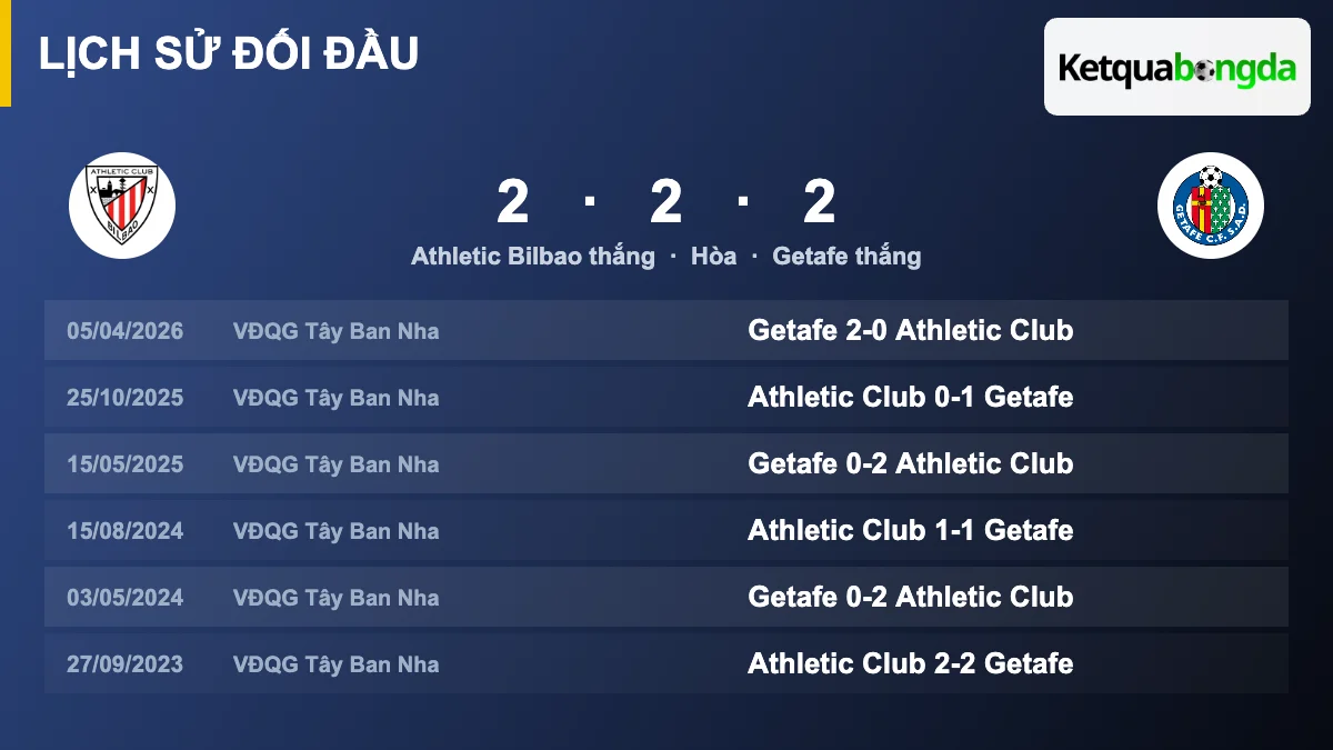 Lịch sử đối đầu Athletic Bilbao vs Getafe