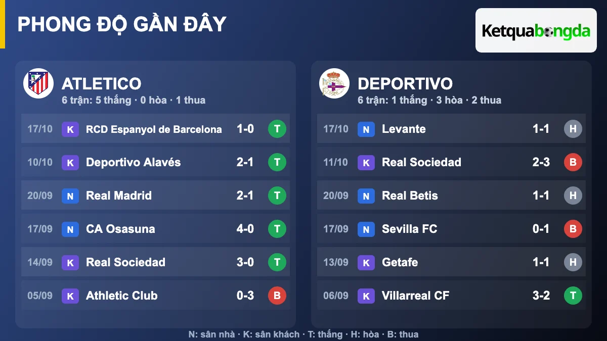 Phong độ gần đây Atletico và Deportivo