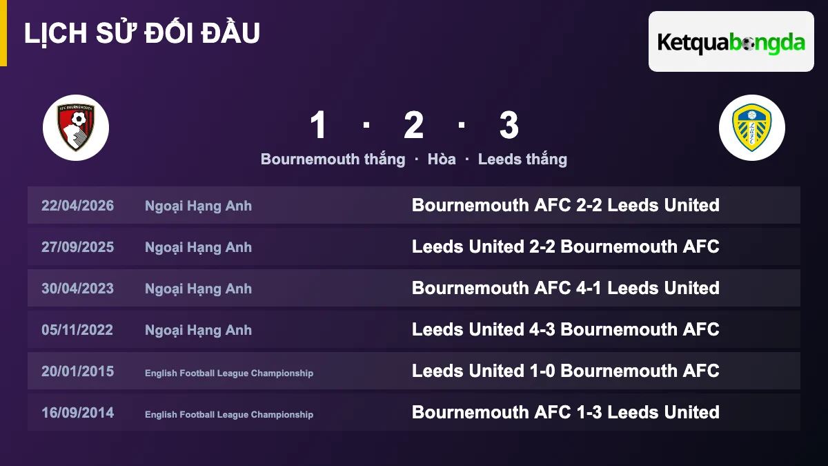 Lịch sử đối đầu Bournemouth vs Leeds