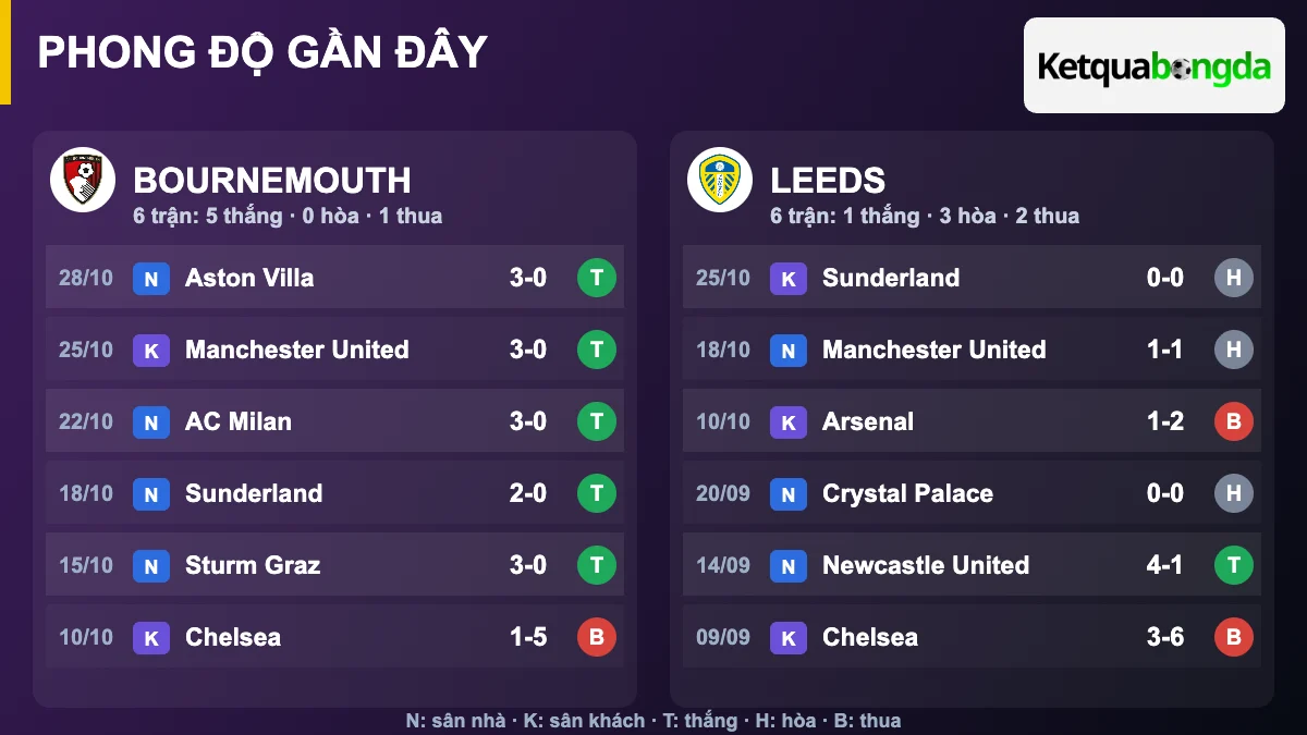 Phong độ gần đây Bournemouth và Leeds