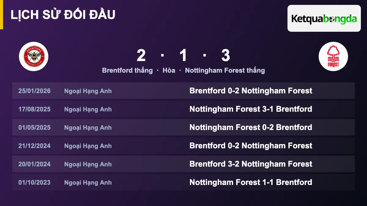 Lịch sử đối đầu Brentford vs Nottingham Forest