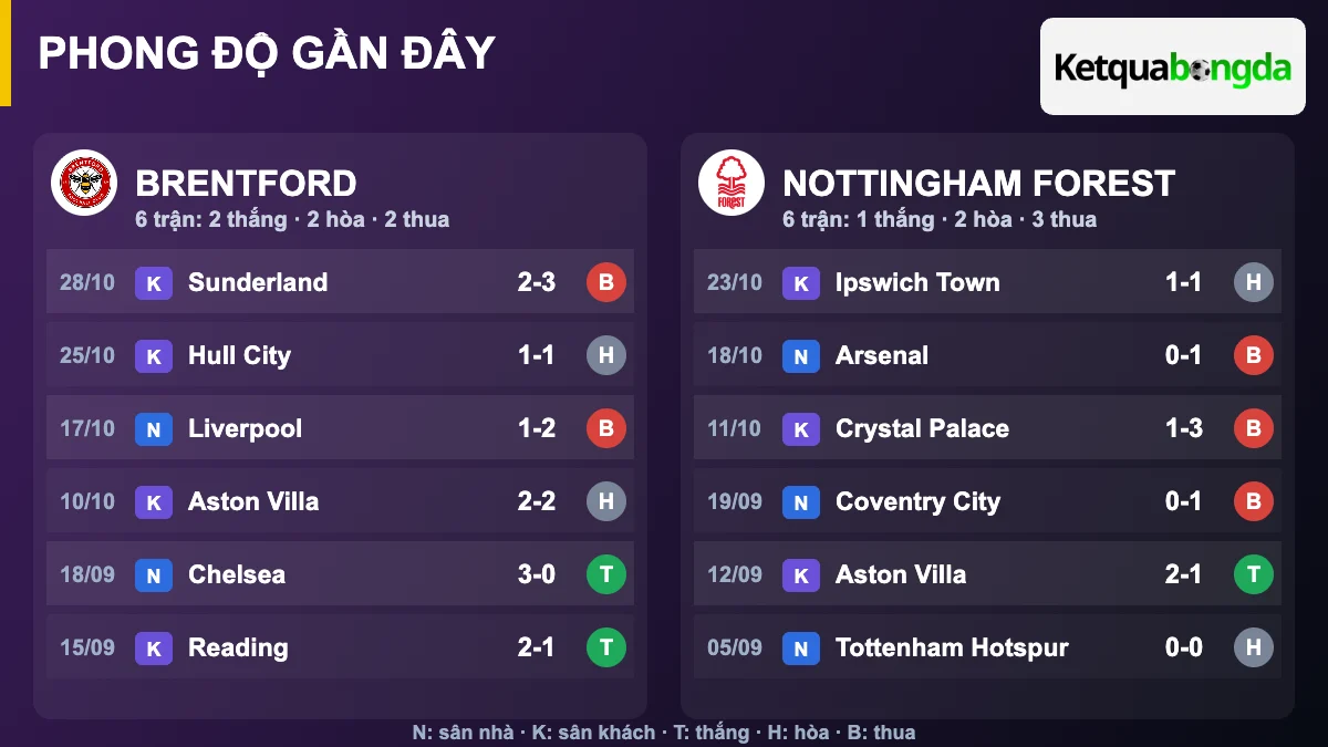 Phong độ gần đây Brentford và Nottingham Forest