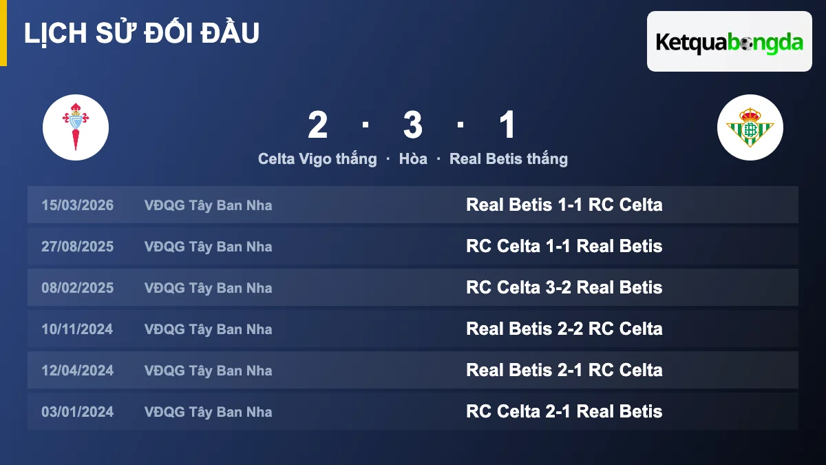 Lịch sử đối đầu Celta Vigo vs Real Betis