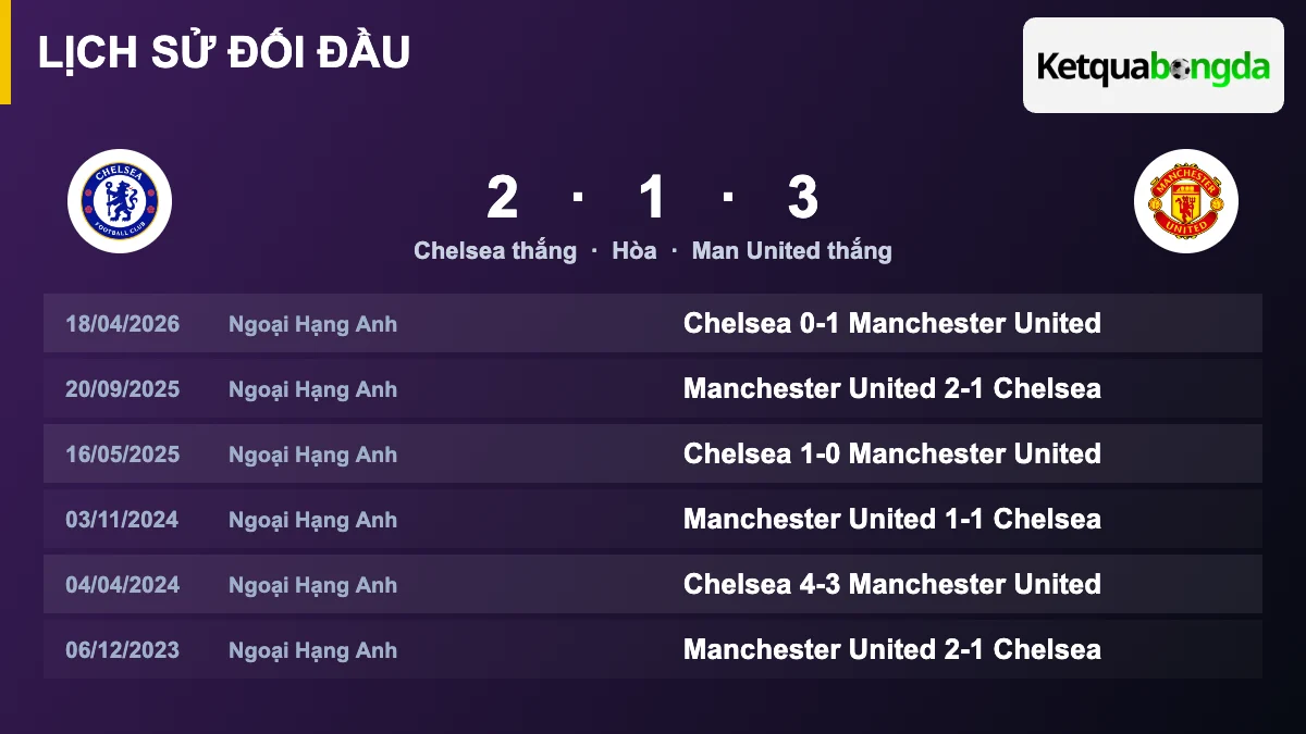 Lịch sử đối đầu Chelsea vs Man United