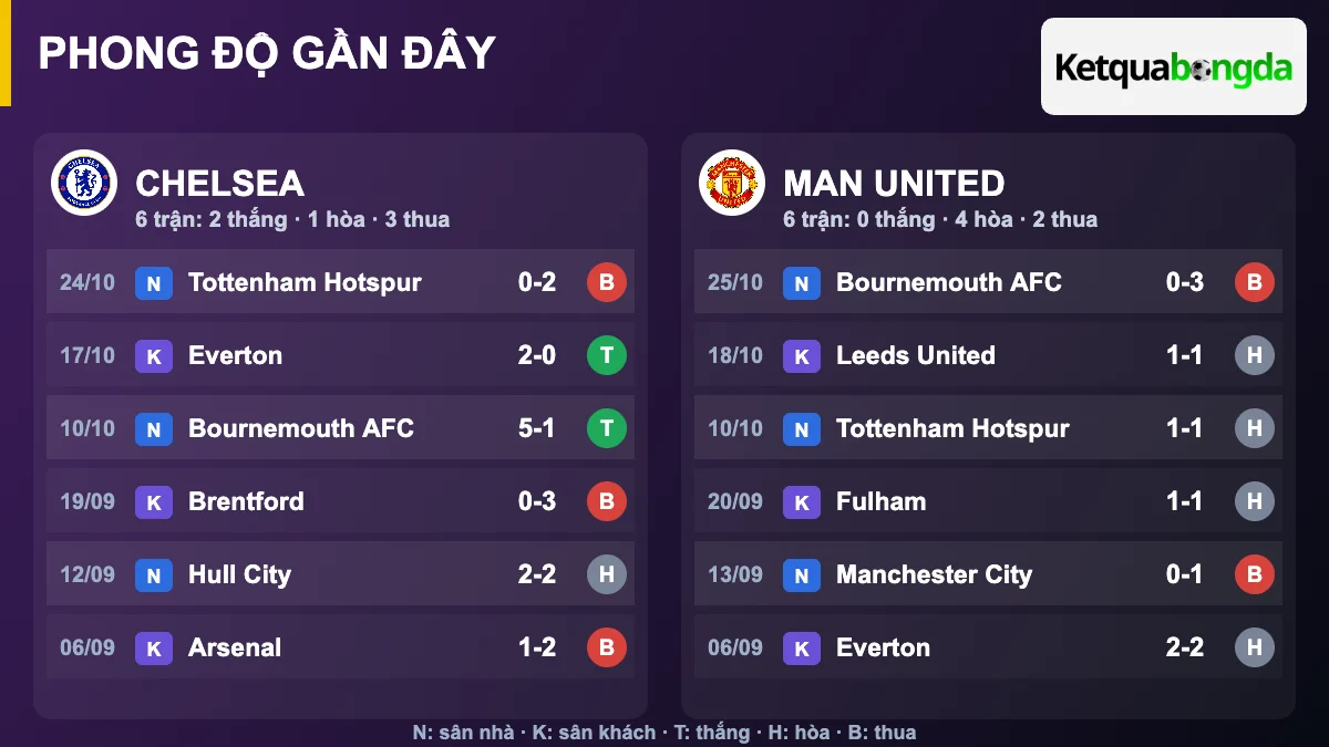 Phong độ gần đây Chelsea và Man United