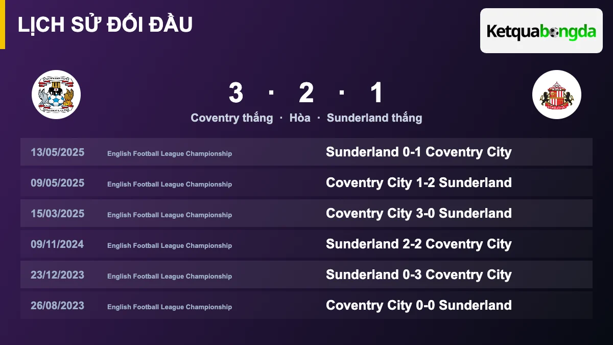 Lịch sử đối đầu Coventry vs Sunderland