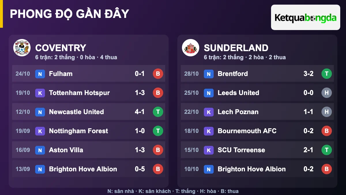 Phong độ gần đây Coventry và Sunderland