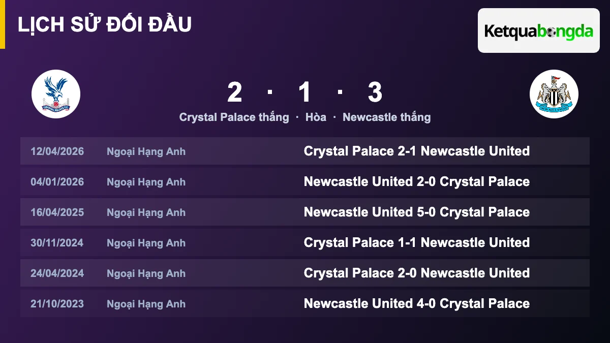 Lịch sử đối đầu Crystal Palace vs Newcastle