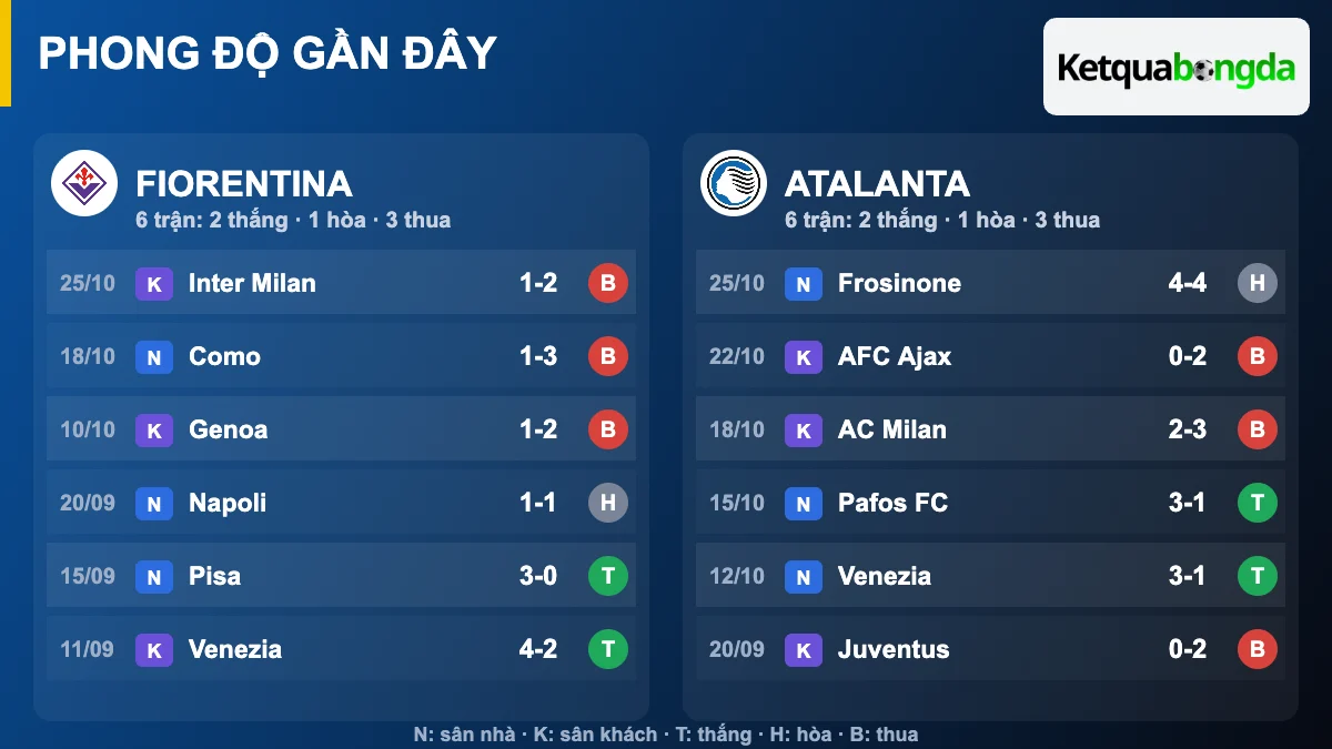 Phong độ gần đây Fiorentina và Atalanta