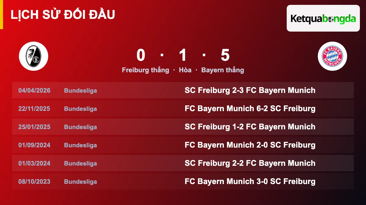 Lịch sử đối đầu Freiburg vs Bayern