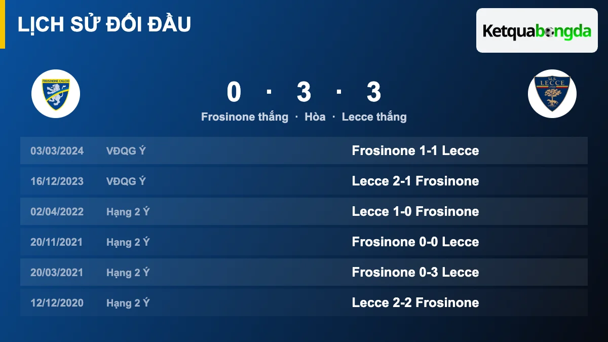 Lịch sử đối đầu Frosinone vs Lecce