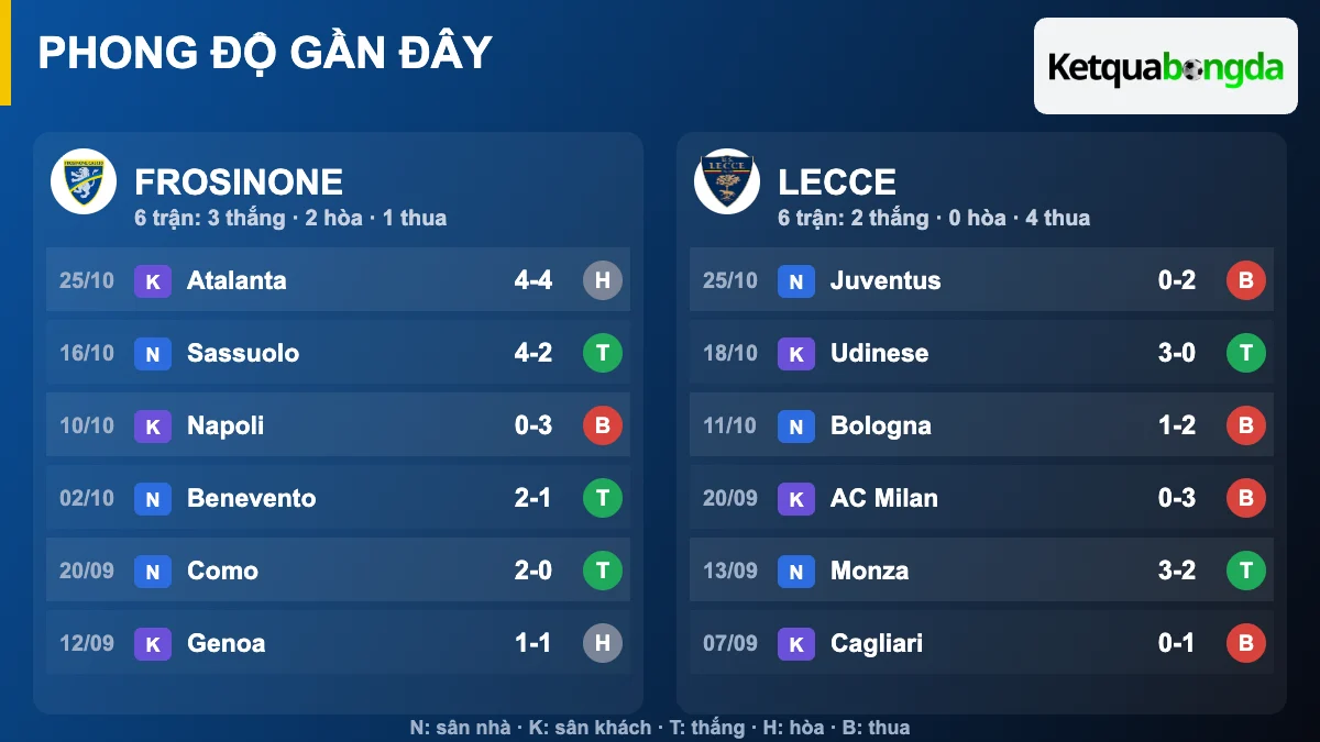 Phong độ gần đây Frosinone và Lecce