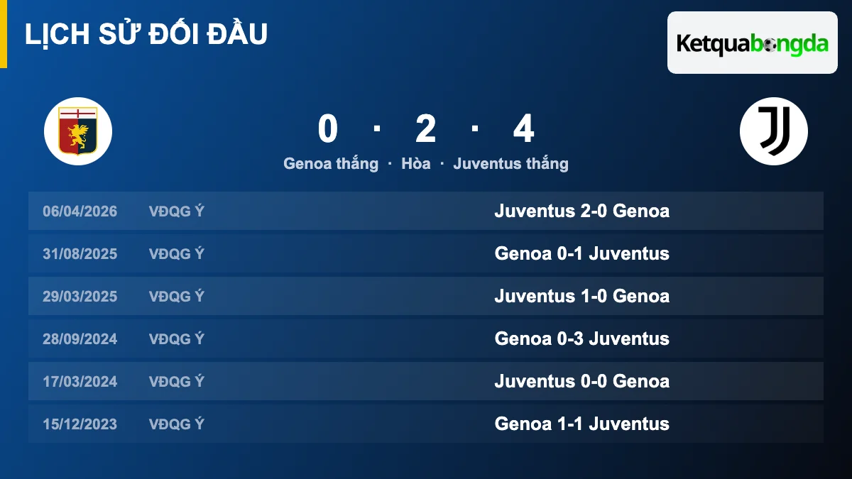 Lịch sử đối đầu Genoa vs Juventus
