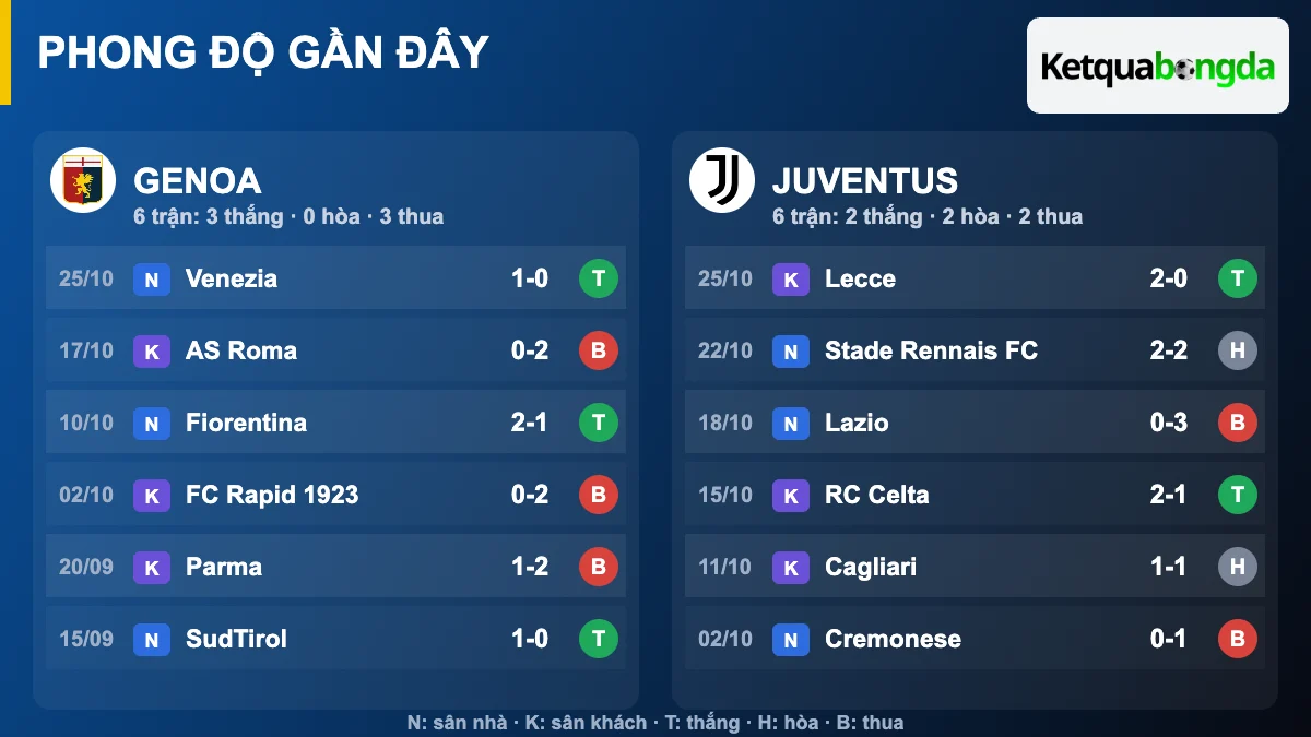 Phong độ gần đây Genoa và Juventus