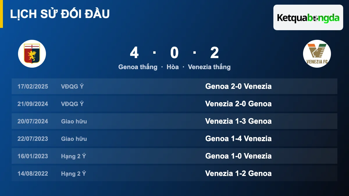 Lịch sử đối đầu Genoa vs Venezia