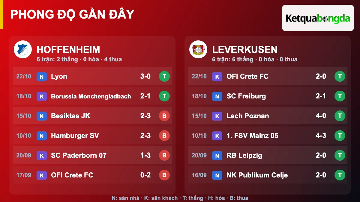 Phong độ gần đây Hoffenheim và Leverkusen