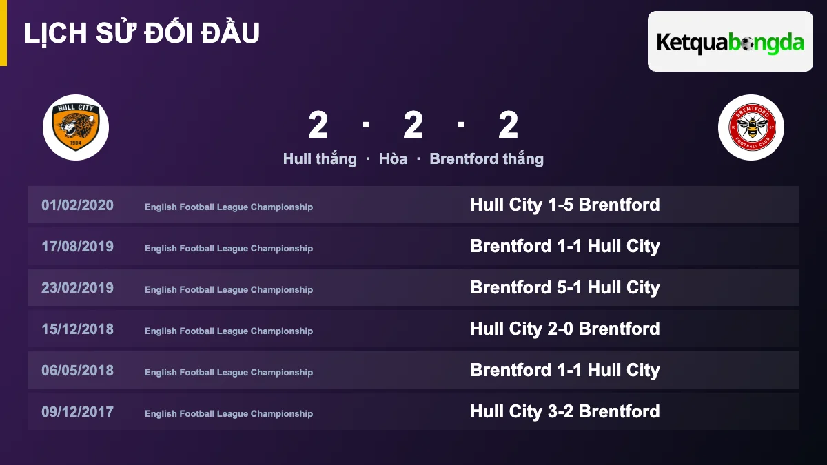 Lịch sử đối đầu Hull vs Brentford
