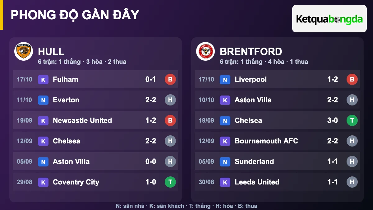 Phong độ gần đây Hull và Brentford