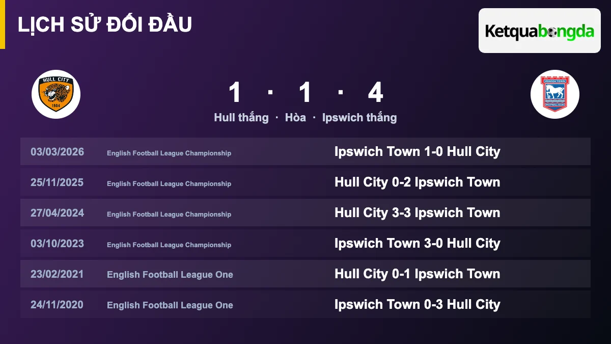 Lịch sử đối đầu Hull vs Ipswich
