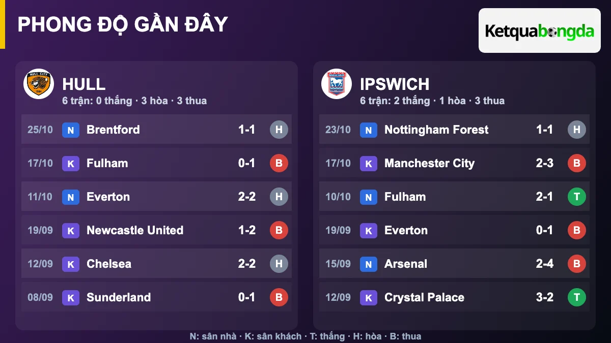 Phong độ gần đây Hull và Ipswich