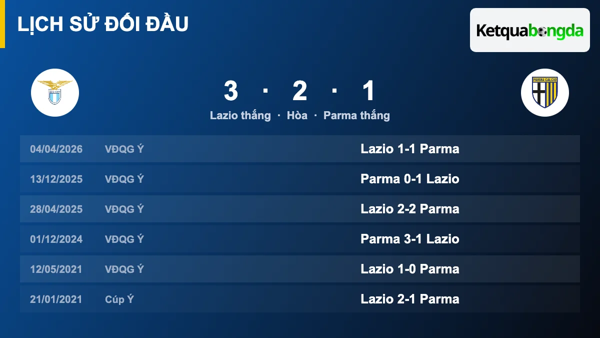 Lịch sử đối đầu Lazio vs Parma