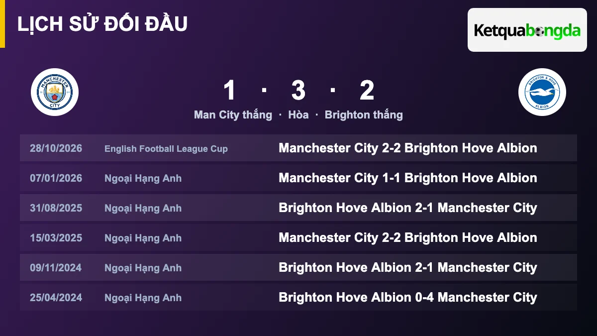 Lịch sử đối đầu Man City vs Brighton