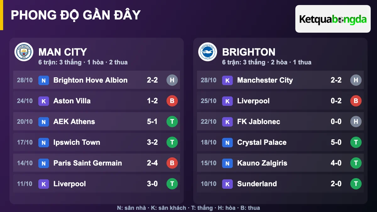 Phong độ gần đây Man City và Brighton