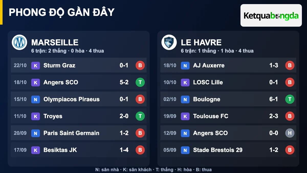 Phong độ gần đây Marseille và Le Havre