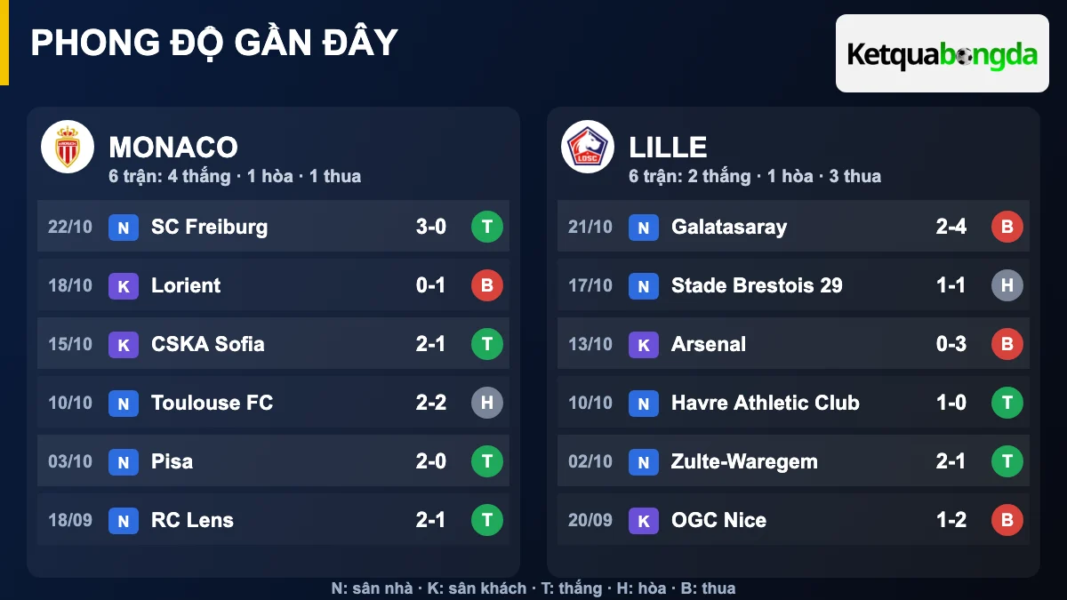Phong độ gần đây Monaco và Lille