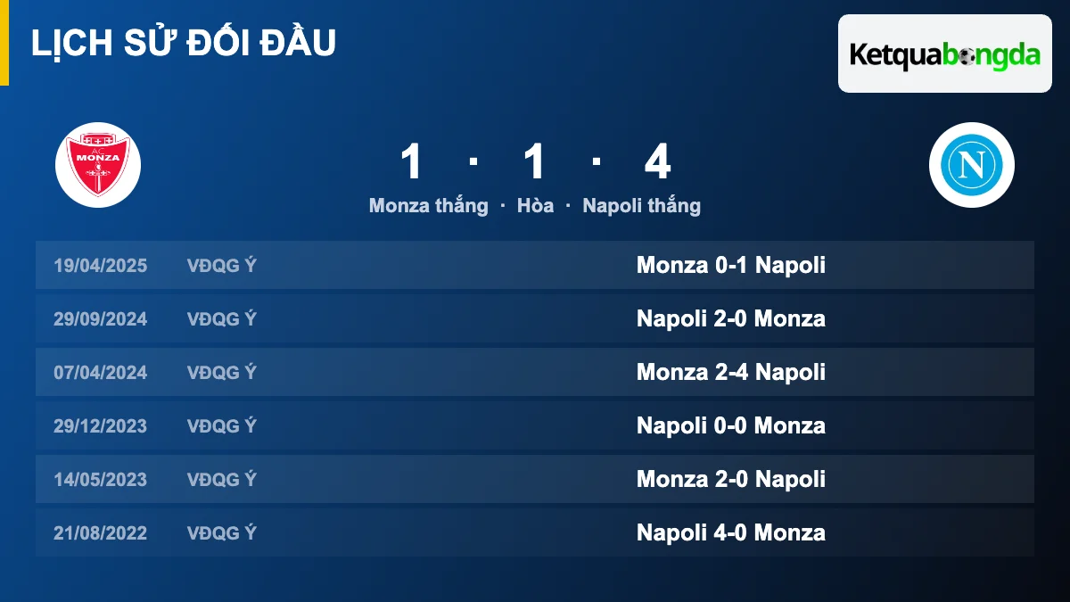 Lịch sử đối đầu Monza vs Napoli