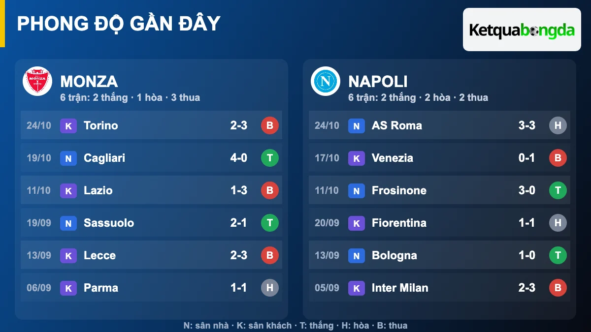 Phong độ gần đây Monza và Napoli