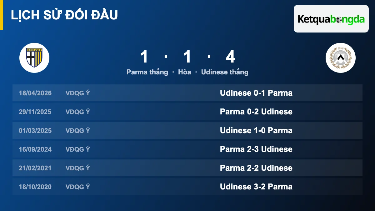 Lịch sử đối đầu Parma vs Udinese