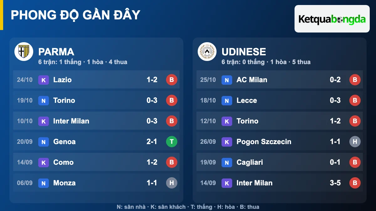 Phong độ gần đây Parma và Udinese