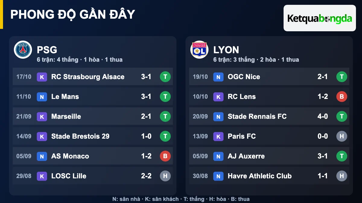 Phong độ gần đây PSG và Lyon