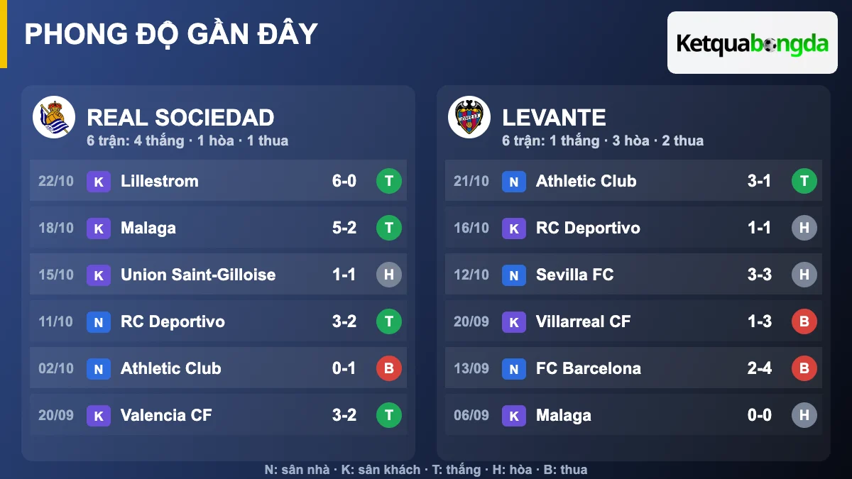 Phong độ gần đây Real Sociedad và Levante