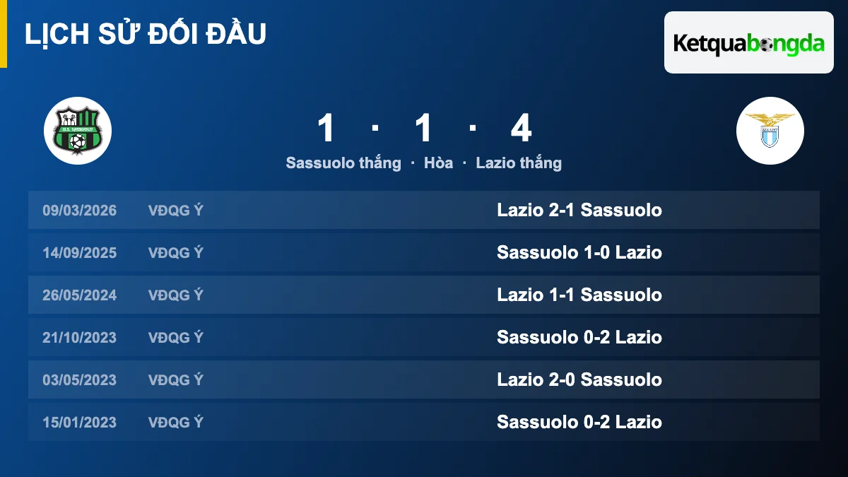 Lịch sử đối đầu Sassuolo vs Lazio