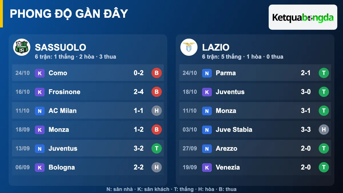 Phong độ gần đây Sassuolo và Lazio