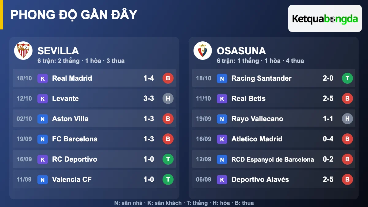 Phong độ gần đây Sevilla và Osasuna