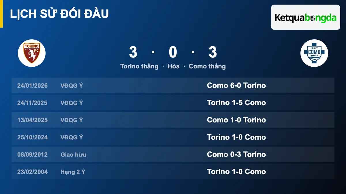 Lịch sử đối đầu Torino vs Como