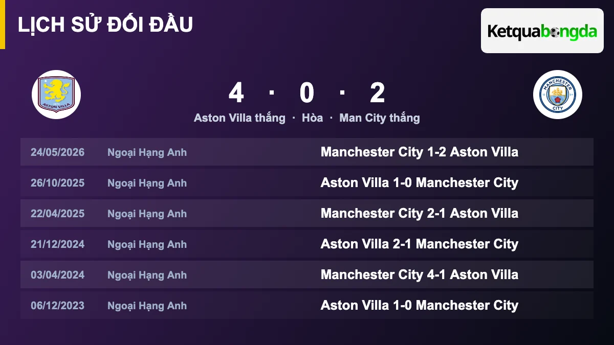 Lịch sử đối đầu Aston Villa vs Man City