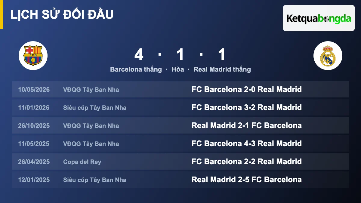 Lịch sử đối đầu Barcelona vs Real Madrid