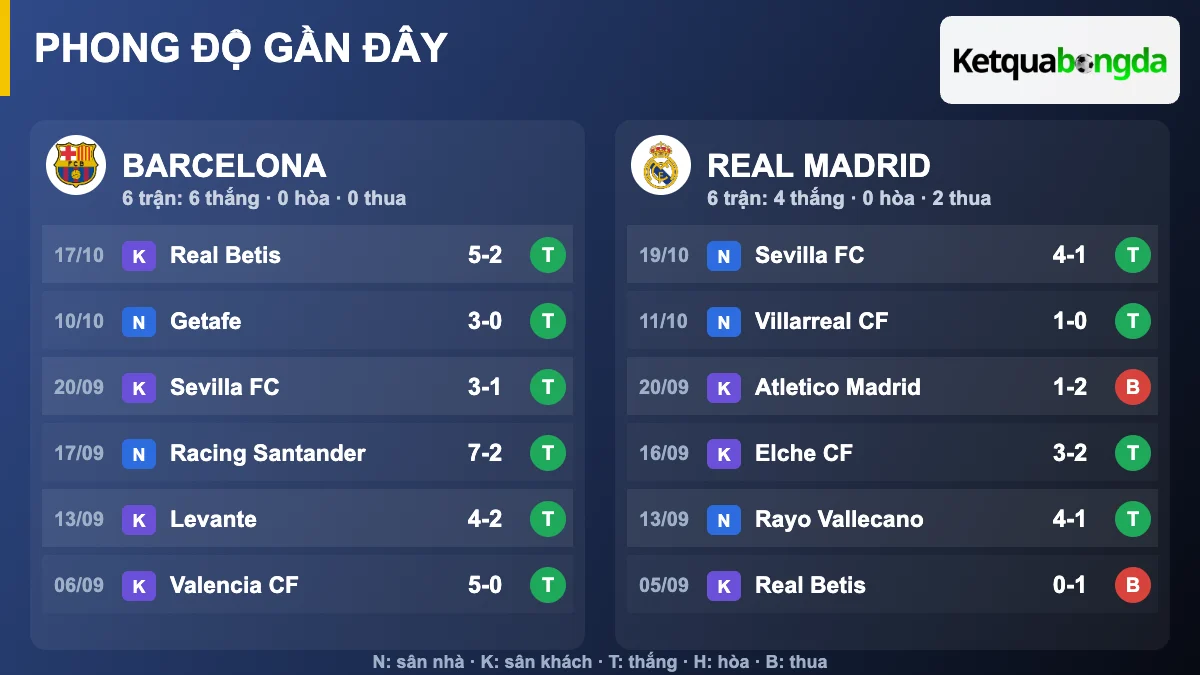 Phong độ gần đây Barcelona và Real Madrid