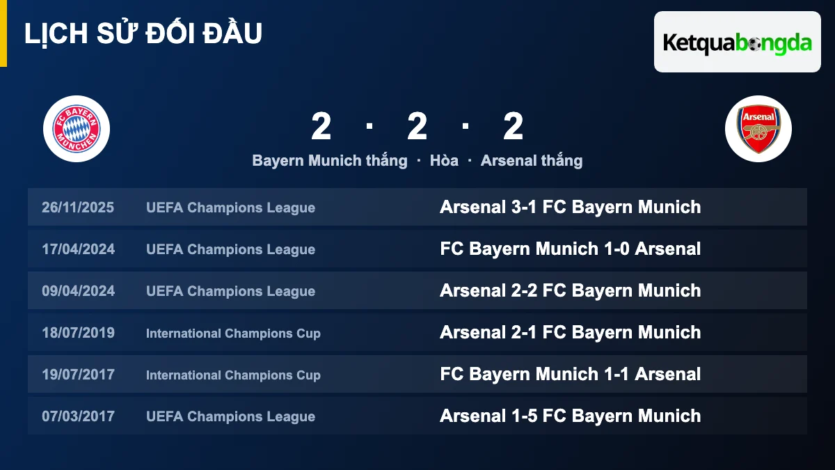 Lịch sử đối đầu Bayern Munich vs Arsenal