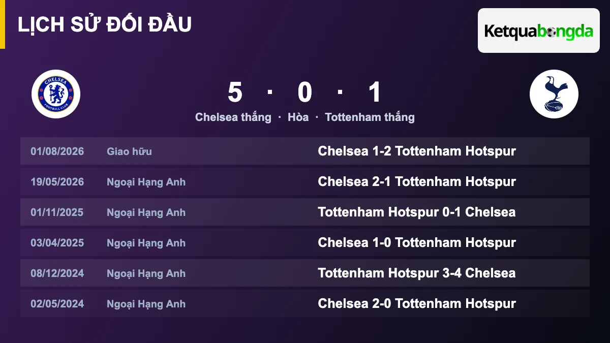 Lịch sử đối đầu Chelsea vs Tottenham